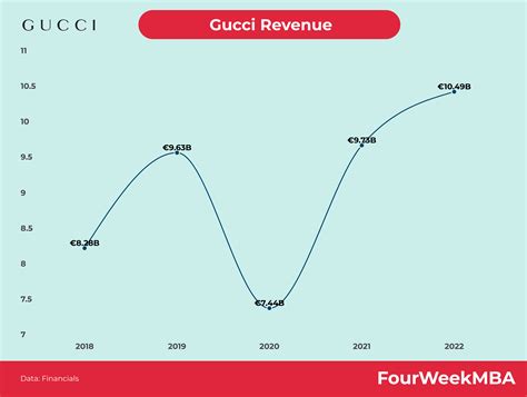 gucci annual sales 2017|revenue of gucci.